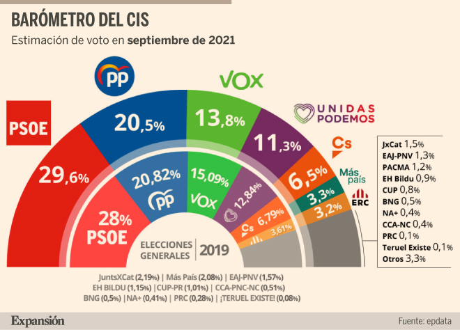 El CIS de Tezanos aumenta a 9,1 puntos la ventaja electoral del PSOE ...