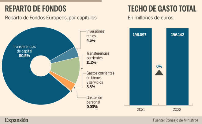 El Gobierno aprueba los Presupuestos de 2022 con 27.633 millones más ...