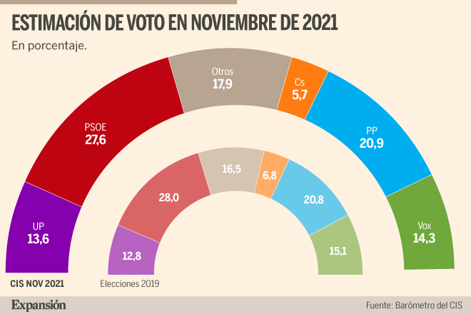 El CIS de Tezanos otorga un fuerte repunte a Podemos y a Vox en ...