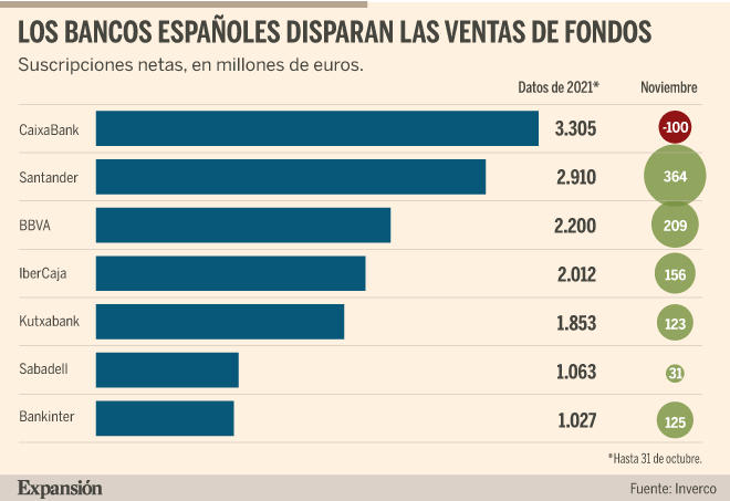 CaixaBank sufre salidas de sus fondos tras integrar los de Bankia | Fondos
