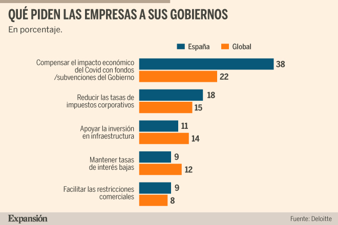 El 38% de las empresas prevé ayudas públicas por el Covid | Empresas