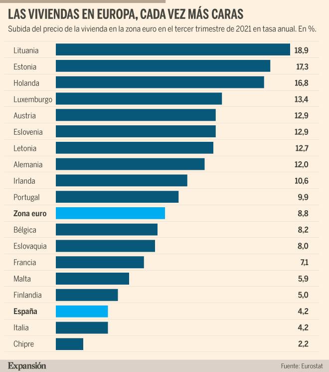 El precio de la vivienda en la zona euro acelera y sube a tasas récord ...