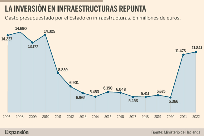 Crecen las licitaciones desiertas en la obra pública por el ...