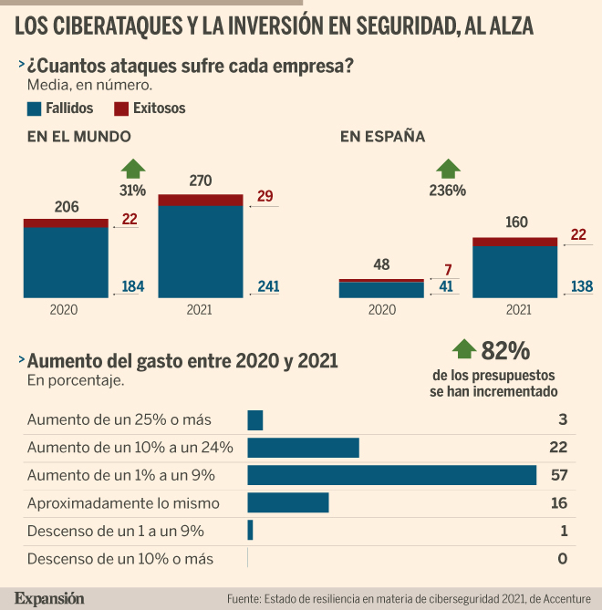 Más de la mitad de las empresas no se defiende bien de los ciberataques ...