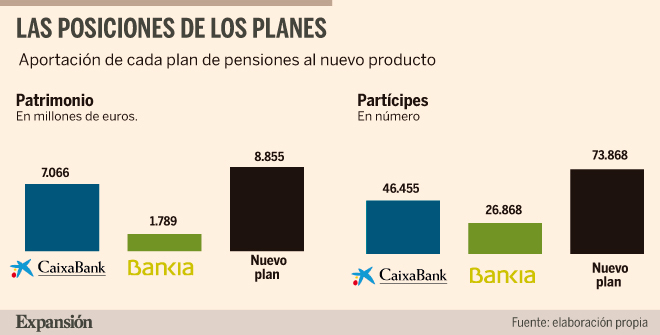 CaixaBank aumenta al 9,5% la aportación al plan de su plantilla | Banca