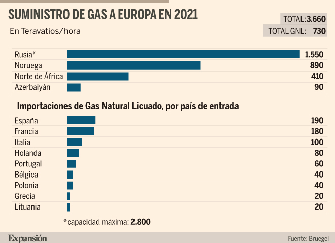 ¿Puede Europa sobrevivir a un corte del suministro del gas ruso? | Economía