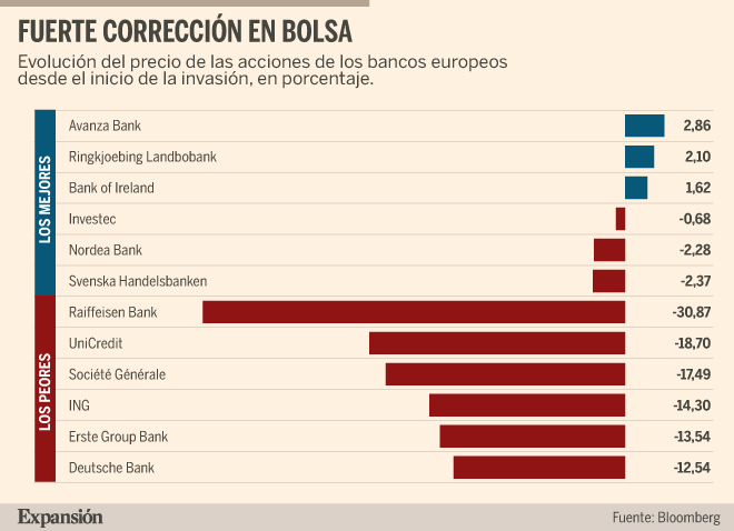 Los bancos, acorralados en el mercado por el impacto de las sanciones a ...