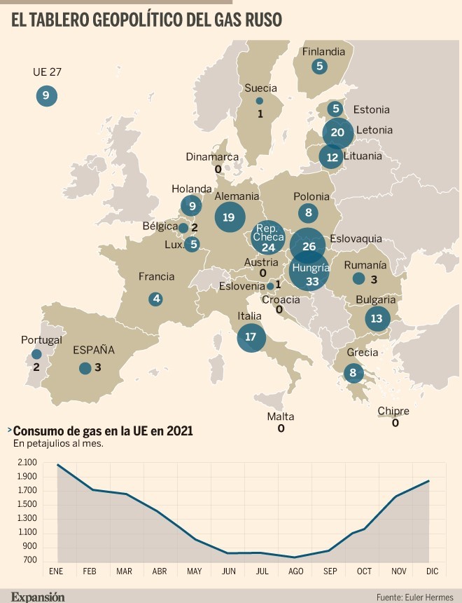 ¿Puede Europa prescindir del gas ruso? | Economía