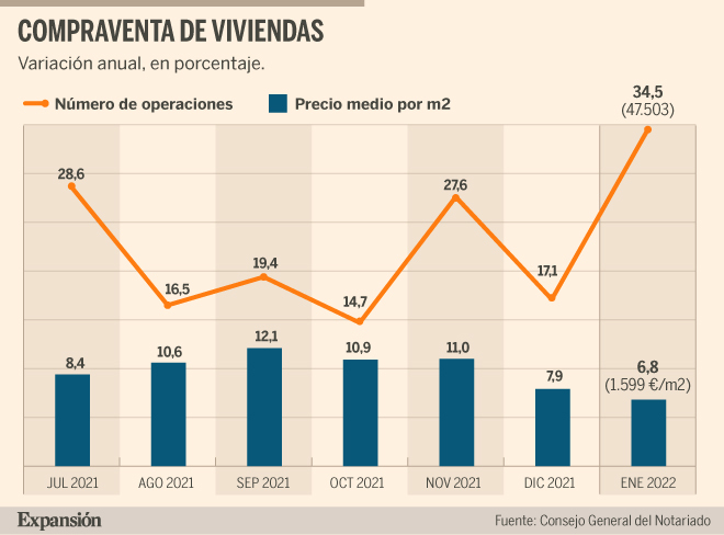 La compra de vivienda sube un 34,5% en enero y se encarece un 6,8% ...