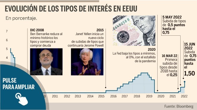 La Fed sube los tipos de interés un 0,75%, el mayor salto desde 1994 ...