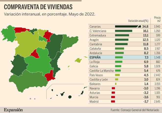 La compraventa de viviendas sube un 7,3% en mayo pero ya cae un 3,7% en ...