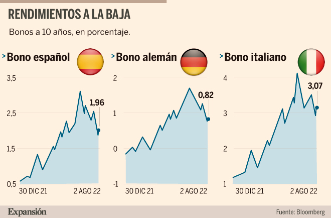 La rentabilidad de los bonos cae a mínimos desde abril | Mercados