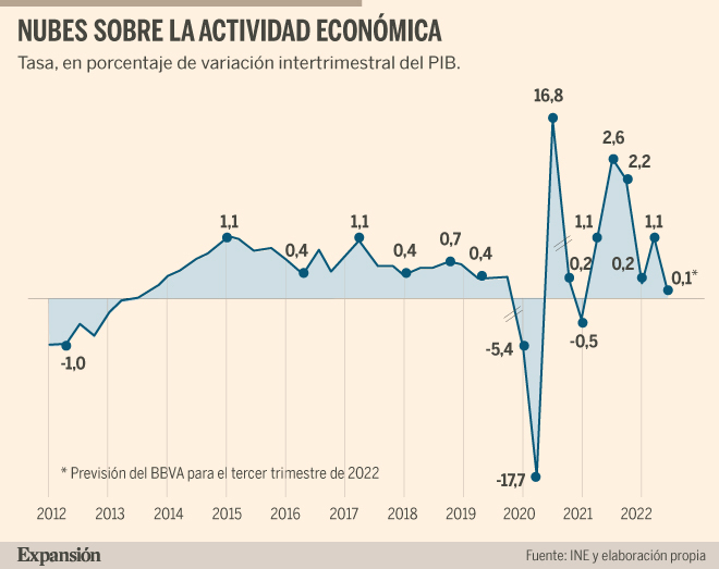 BBVA vaticina un estancamiento del PIB en el tercer trimestre | Economía