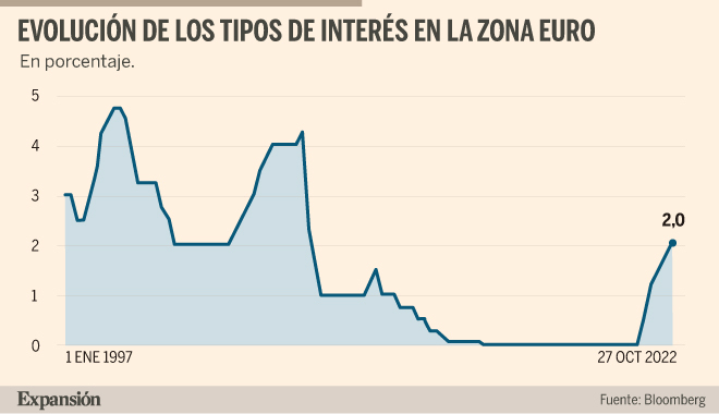 El BCE sube tipos al 2% y apunta a una ralentización del ritmo de alzas ...