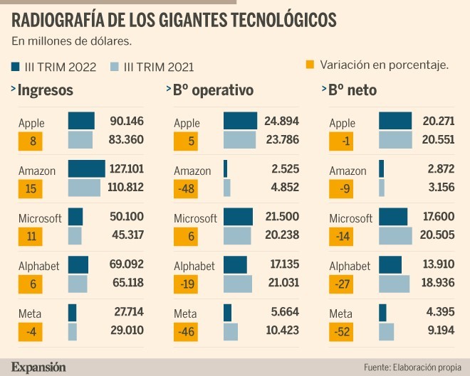 Las 'Big Tech' recortan beneficios y frenan su crecimiento de ingresos ...