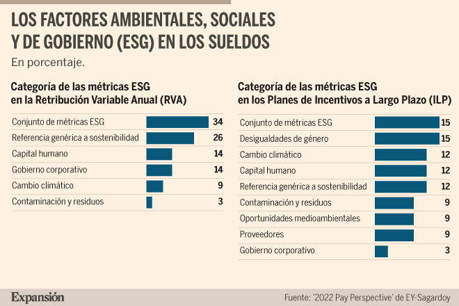 El 79% del Ibex incorpora la ESG en los sueldos ejecutivos | Empresas