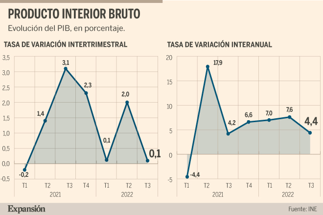 La economía española se estanca en el tercer trimestre al crecer sólo ...