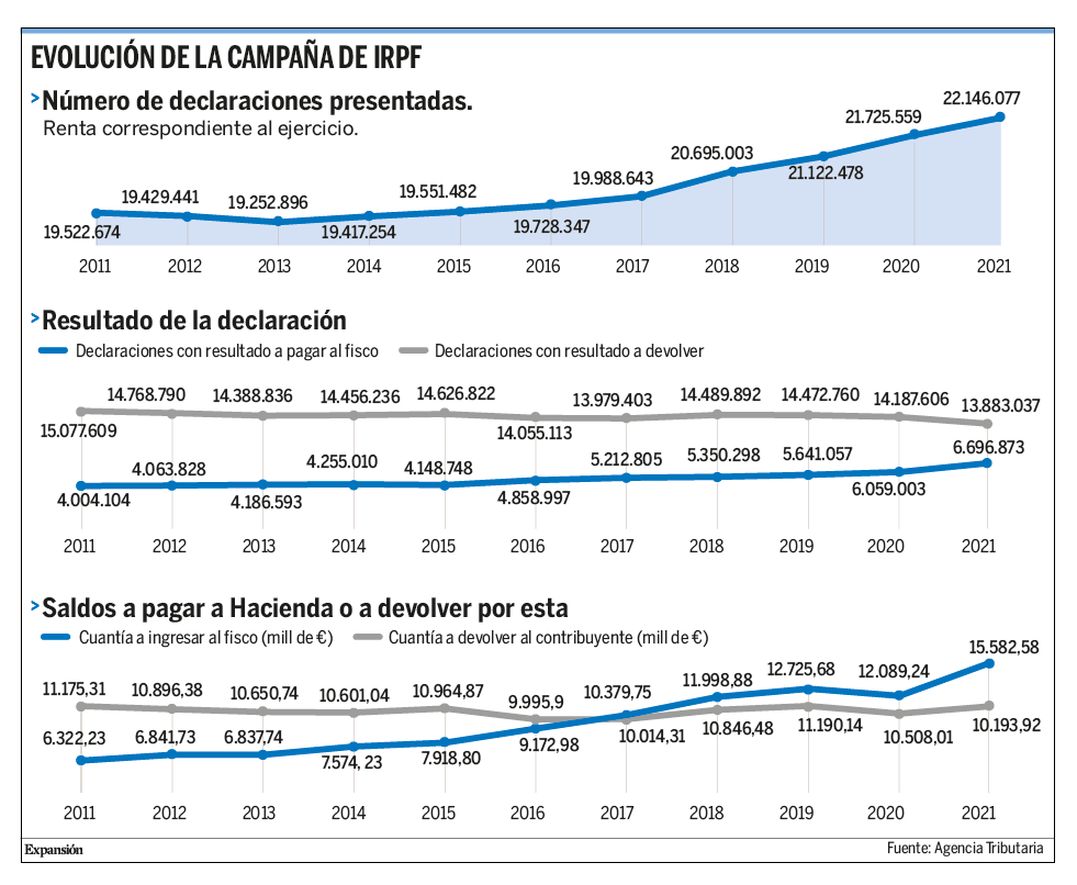 La inflación lleva a récord las declaraciones de IRPF con resultado a ...