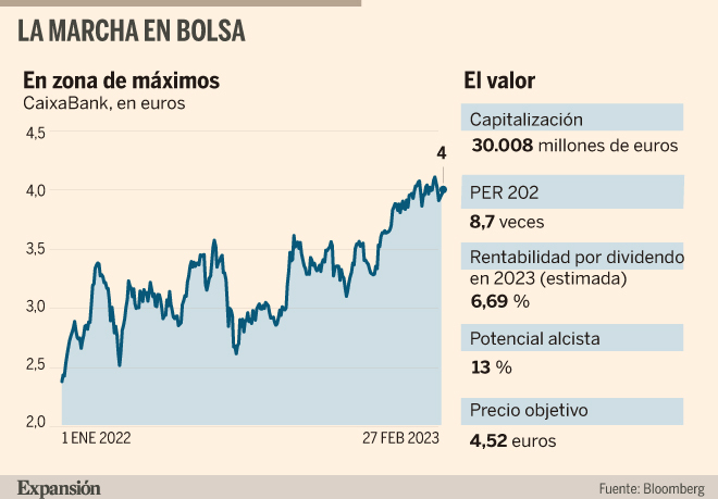 CaixaBank: por qué las acciones valen más que los bonos | Mercados