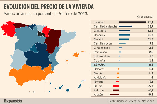 La compraventa de viviendas se hunde un 13,1% en febrero pero los ...