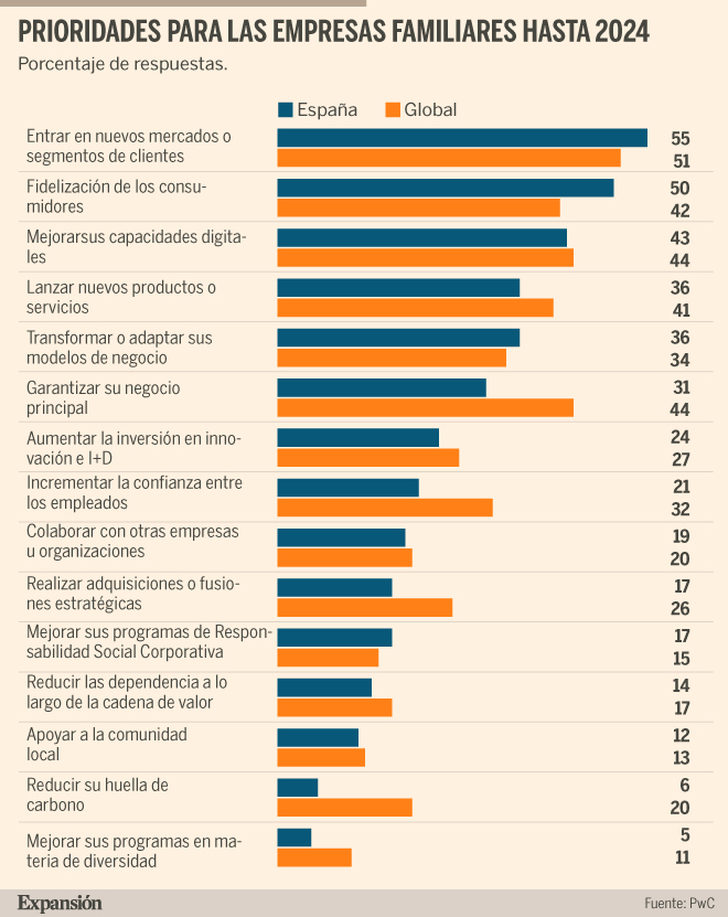 El 86% de las empresas familiares prevén crecer en 2023 y 2024 | Economía