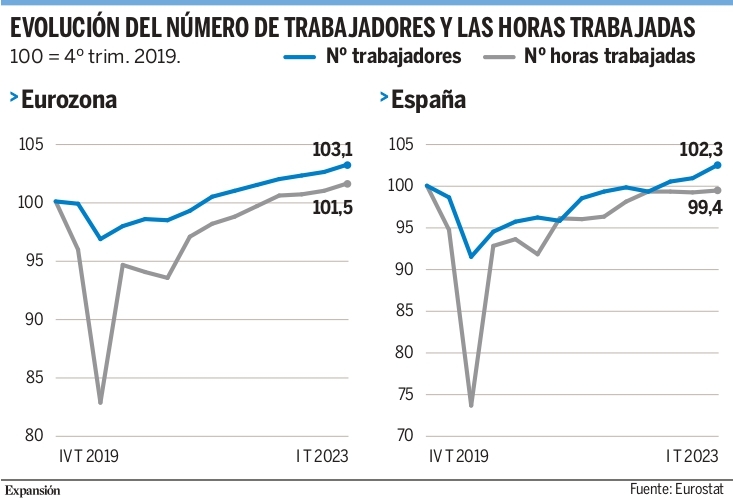 Más empleo a costa de las horas y de la productividad | Economía