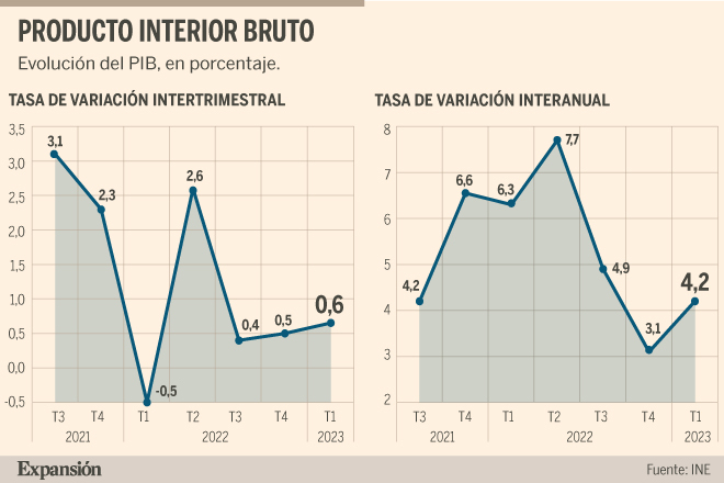 La inversión y las exportaciones impulsan el PIB un 0,6% en el primer ...