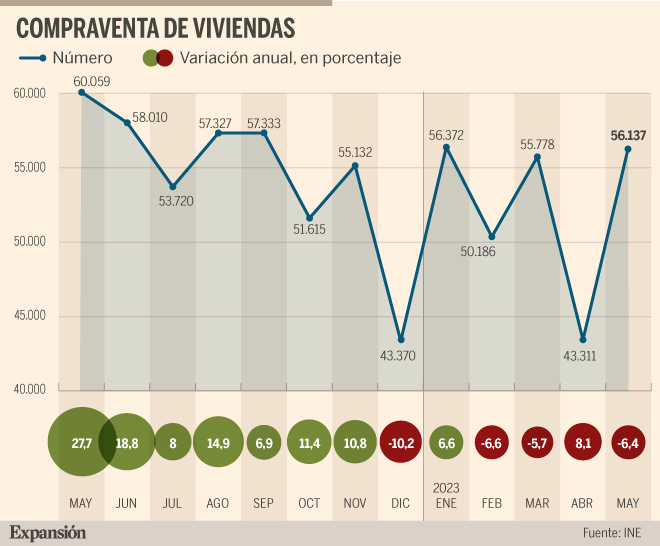 La compraventa de viviendas modera su caída en mayo al 6,4% pero ya ...