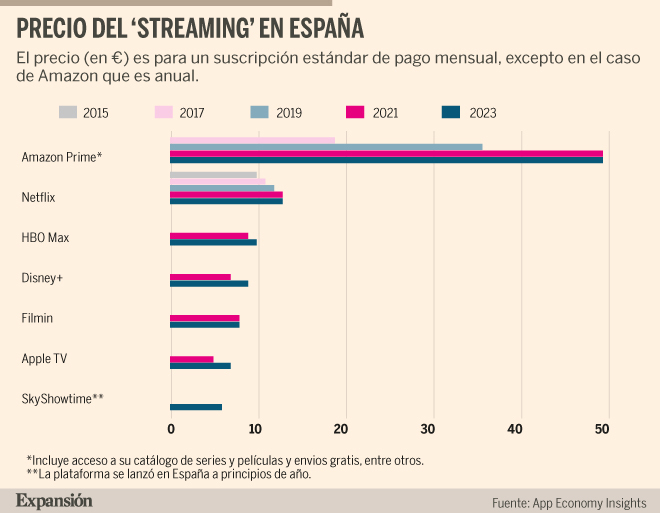 ¿Por qué el precio del 'streaming' no deja de subir? | Economia digital