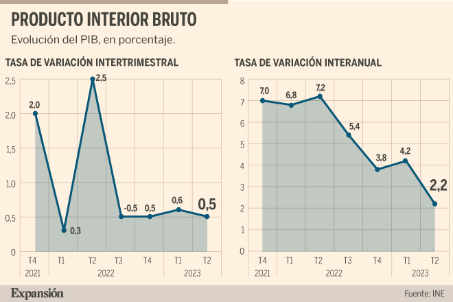 La economía española crece un 0,5% en el segundo trimestre, una décima ...