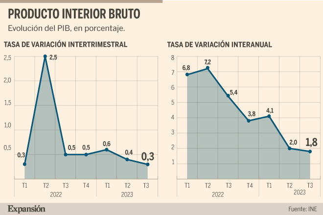 El PIB se desacelera en el tercer trimestre y crece un 0,3%, una décima ...