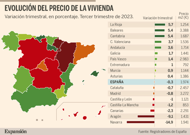 El precio de la vivienda cae de media un 0,3% en el tercer trimestre ...