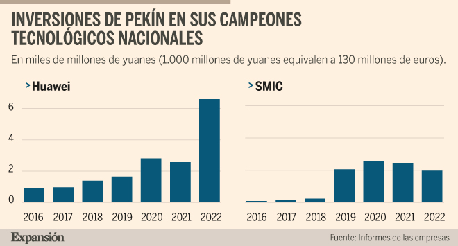 China sorprende a EEUU en la batalla de los chips | Economia digital