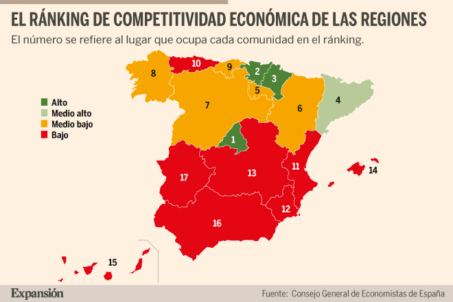Madrid se afianza como la región más competitiva, seguida de País Vasco ...