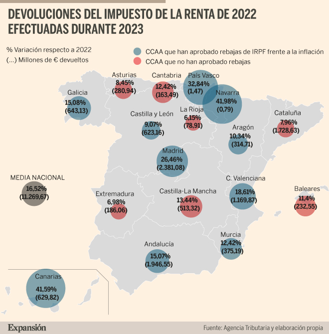 Las devoluciones de IRPF se disparan a doble dígito en las CCAA que ...