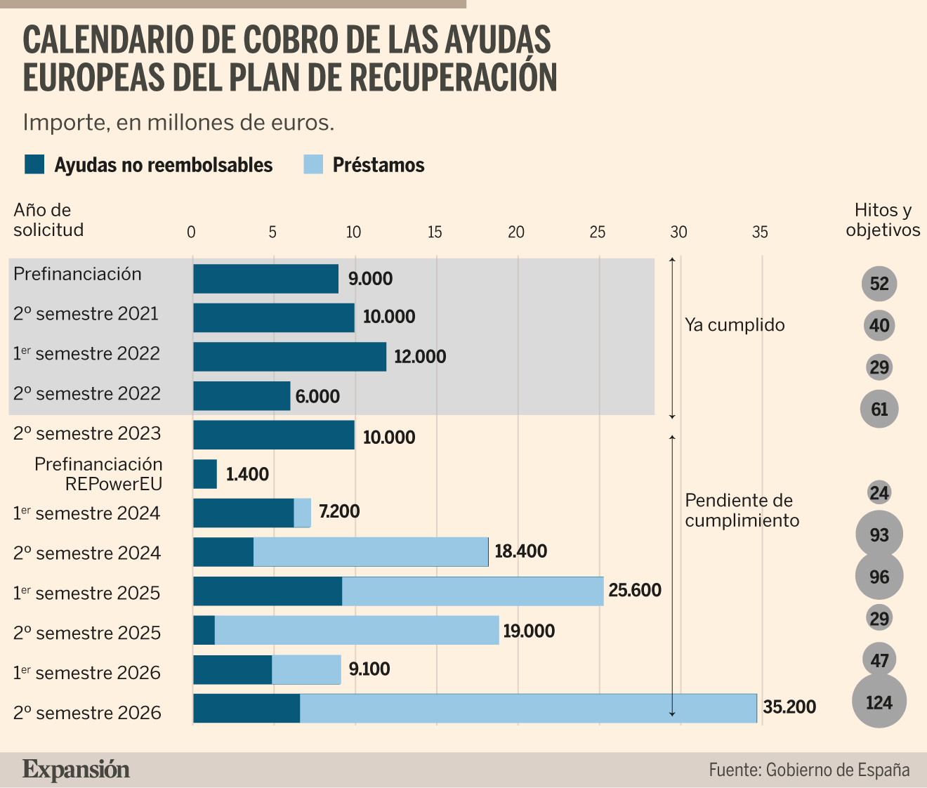 España se juega hasta 4.100 millones por hito fallido del Plan de ...