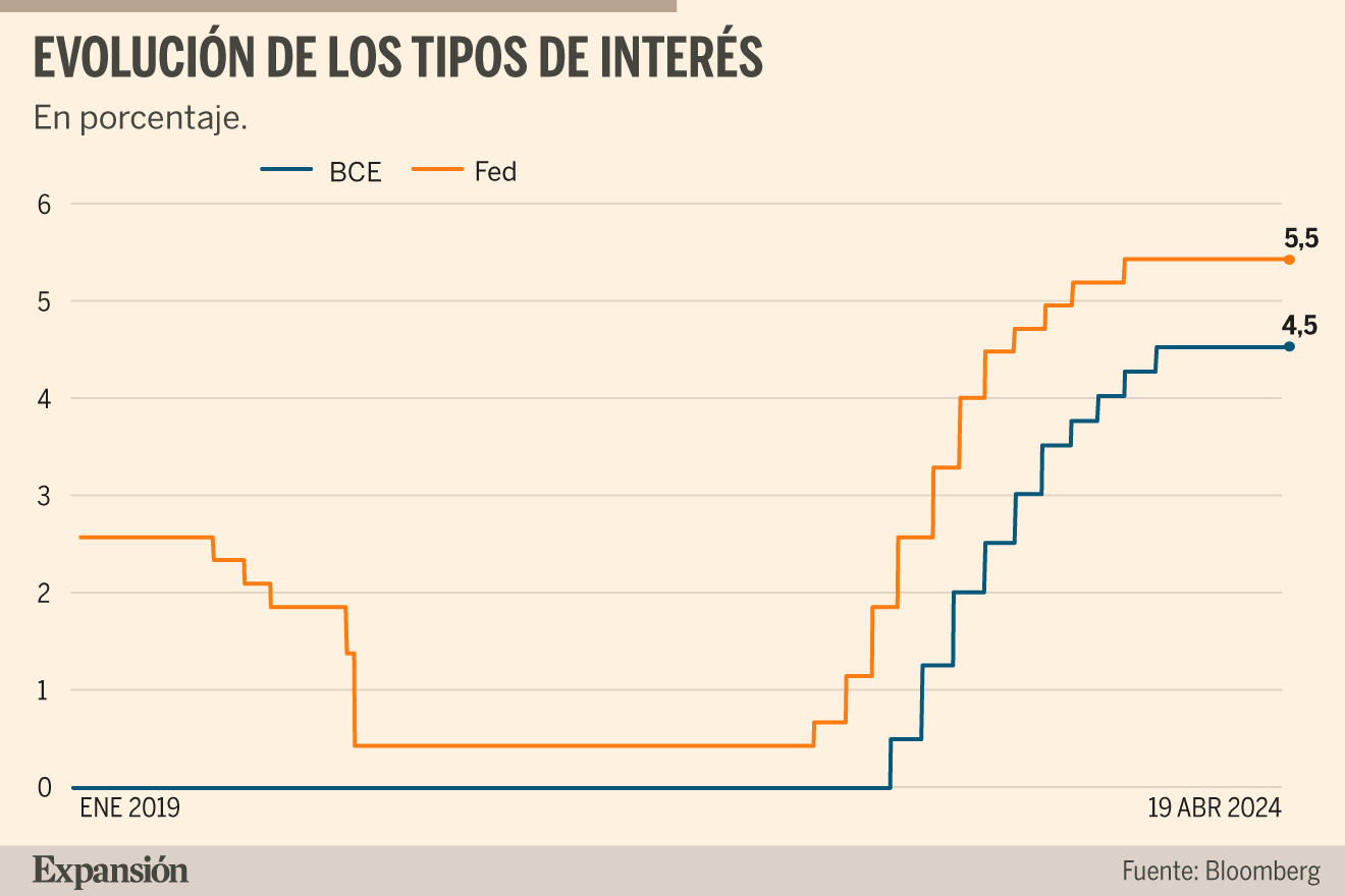 Ganadores y perdedores de la brecha de tipos entre BCE y la Fed ...