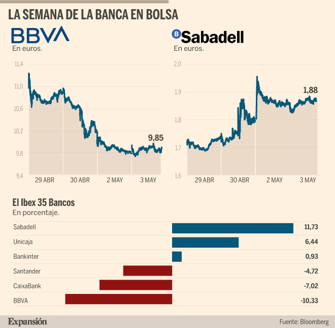 Los accionistas de Sabadell se embolsan 802 millones en tres días ...