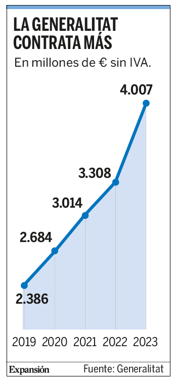 Las adjudicaciones de la Generalitat superan los 4.000 millones en 2023 ...