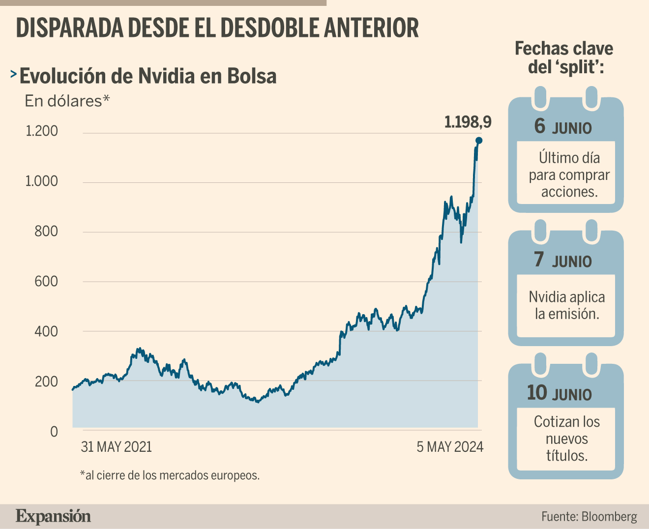 Nvidia ejecuta mañana un 'split' de 10 acciones por 1 | Mercados