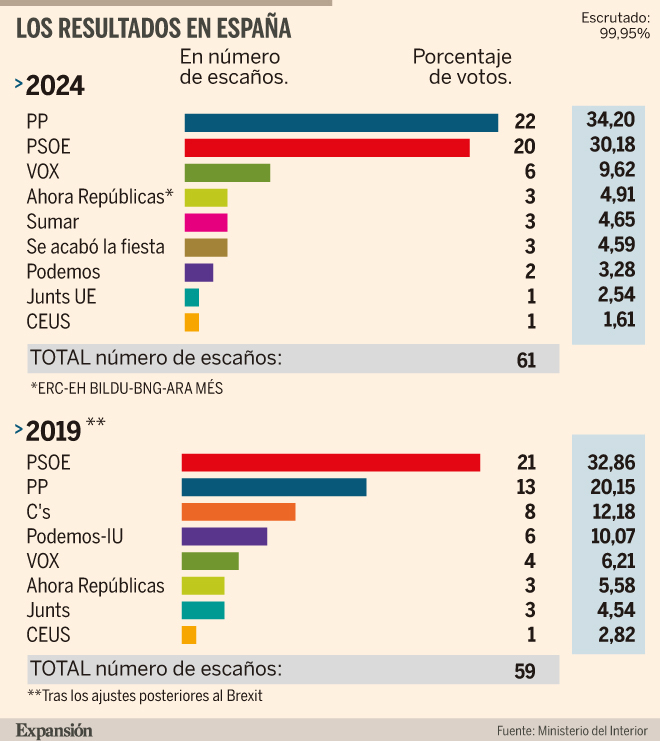 El PP gana las elecciones europeas por dos escaños mientras el PSOE ...