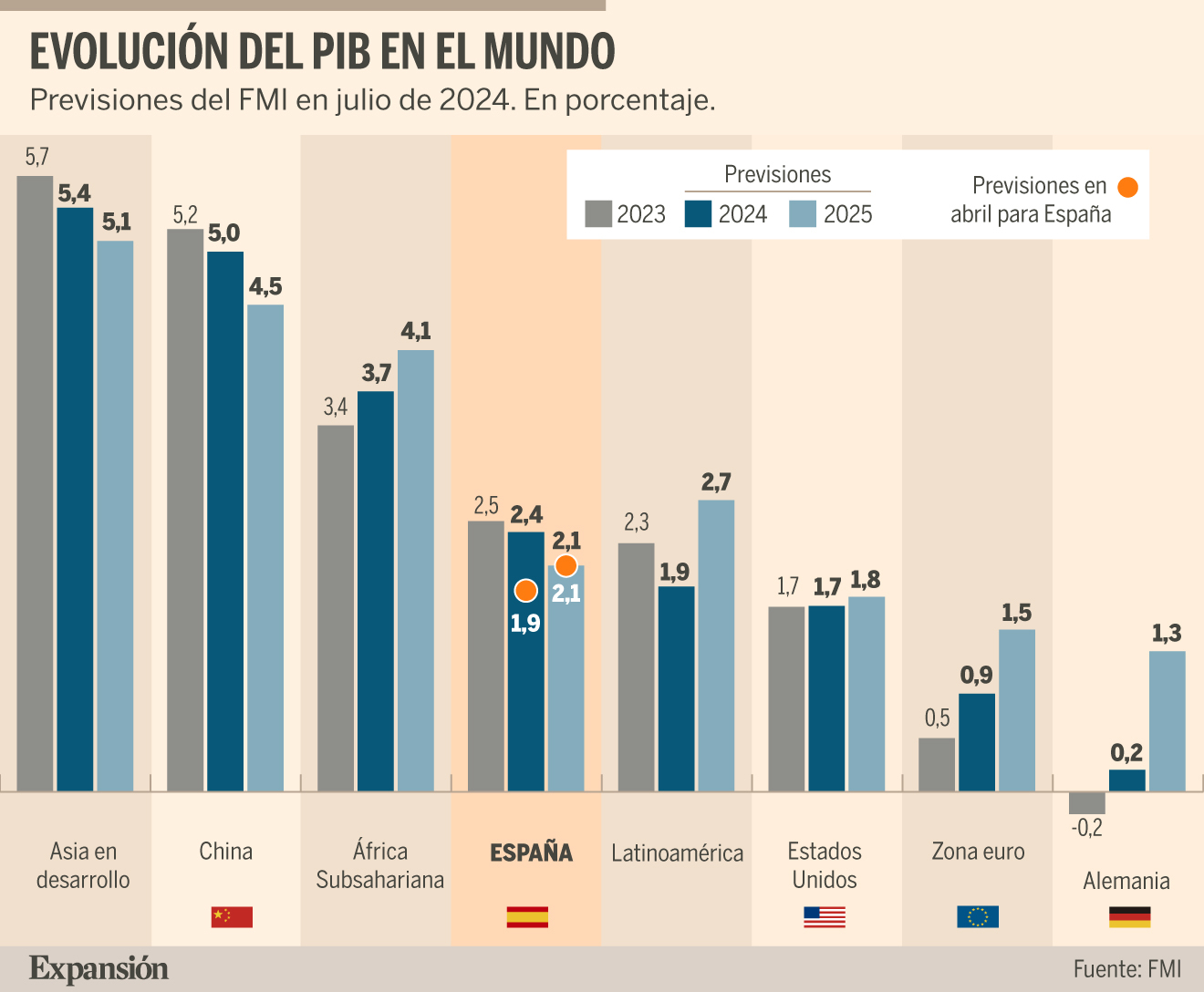 El FMI mantiene la previsión de crecimiento en el 2,4% para este año y ...