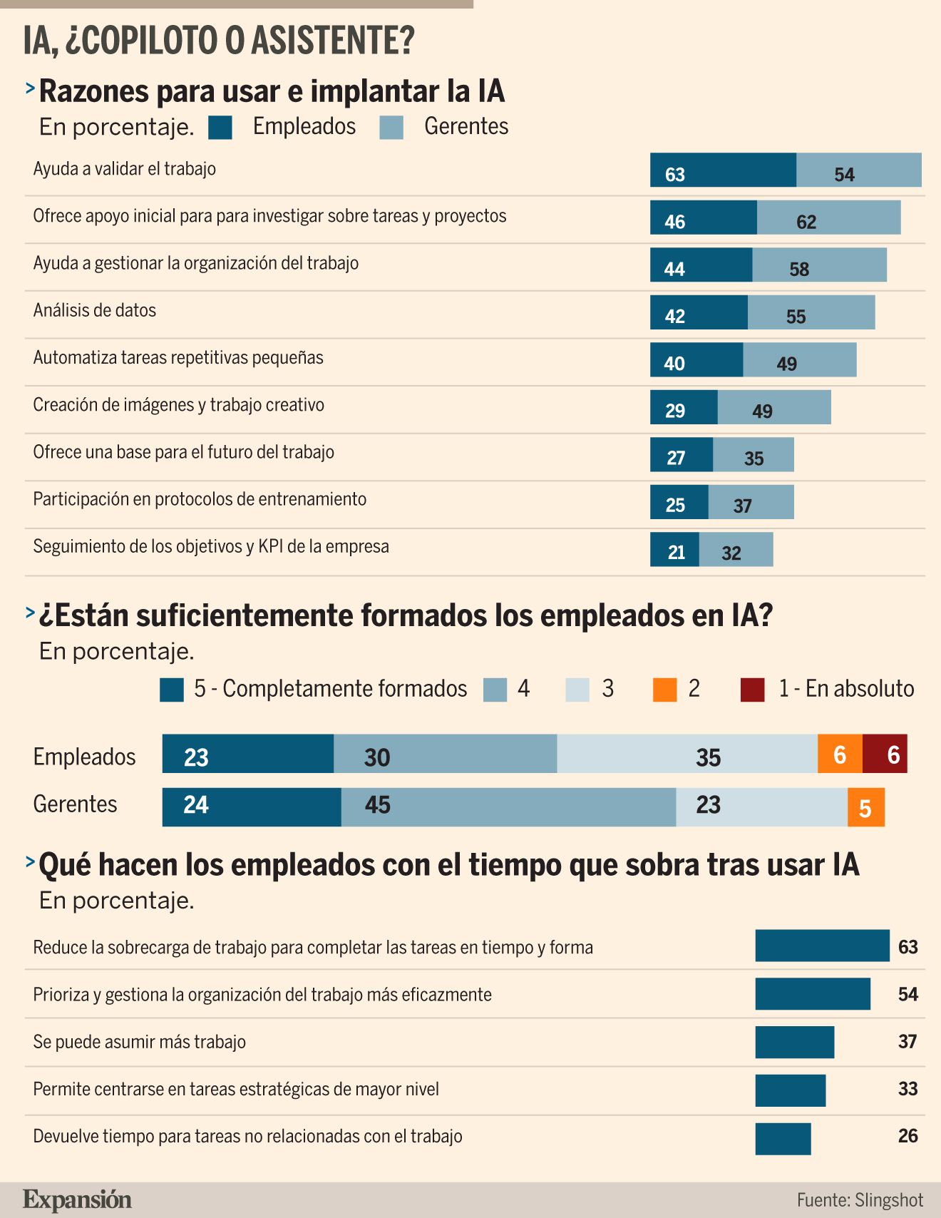 Por qué el mal uso de la IA en el trabajo le hace menos productivo ...