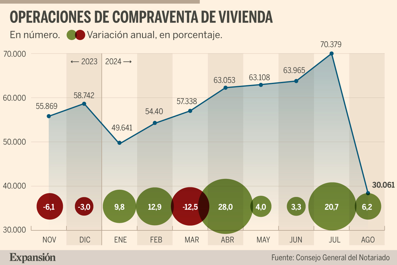 La compraventa de viviendas crece un 6,2% y el precio sube un 4,3% en ...
