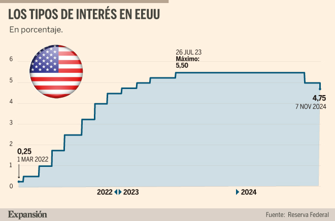 La Fed recorta los tipos hasta el 4,75% tras la victoria de Trump ...