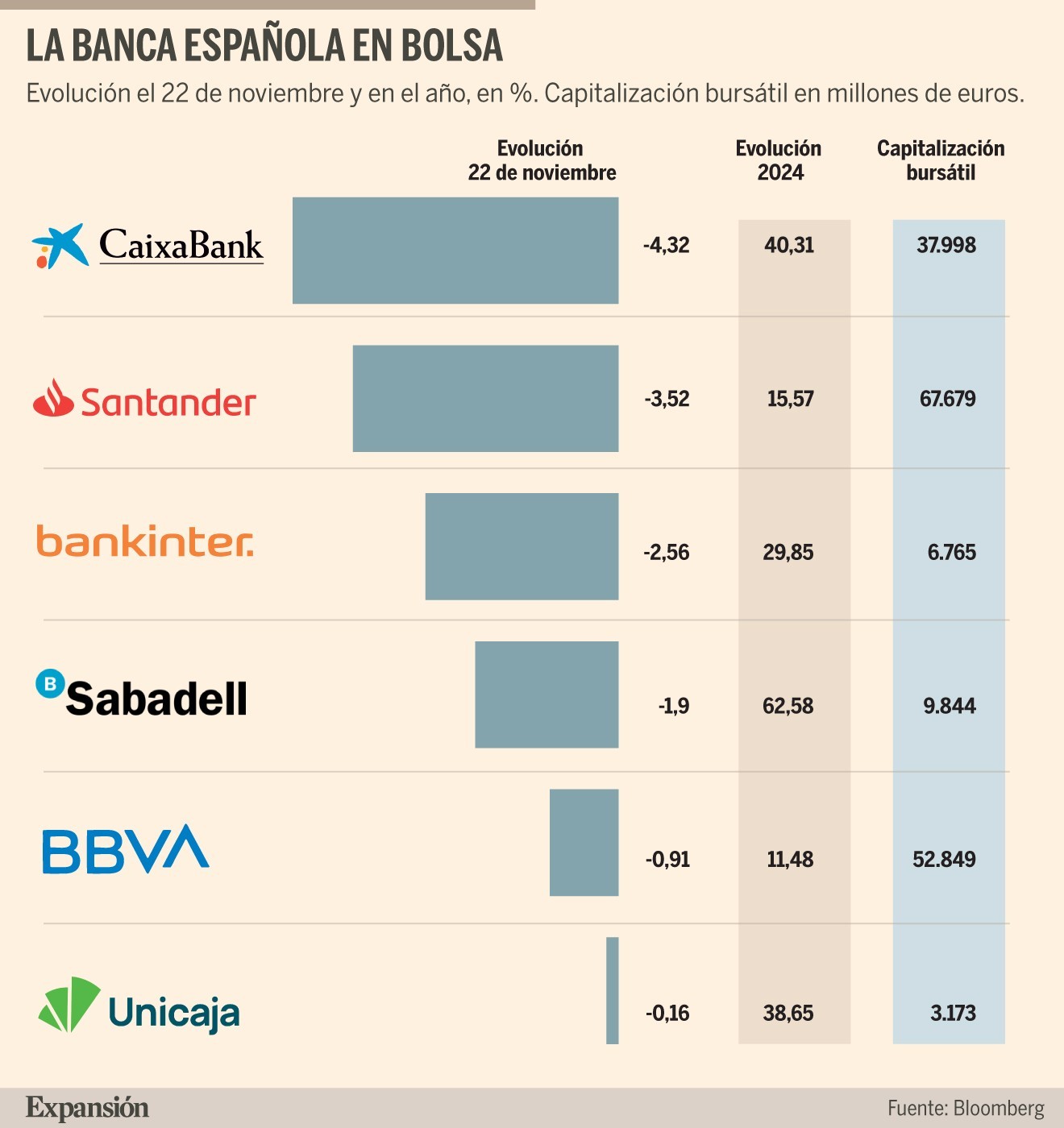 El impuesto y los tipos pulverizan 5.000 millones del valor de la banca ...