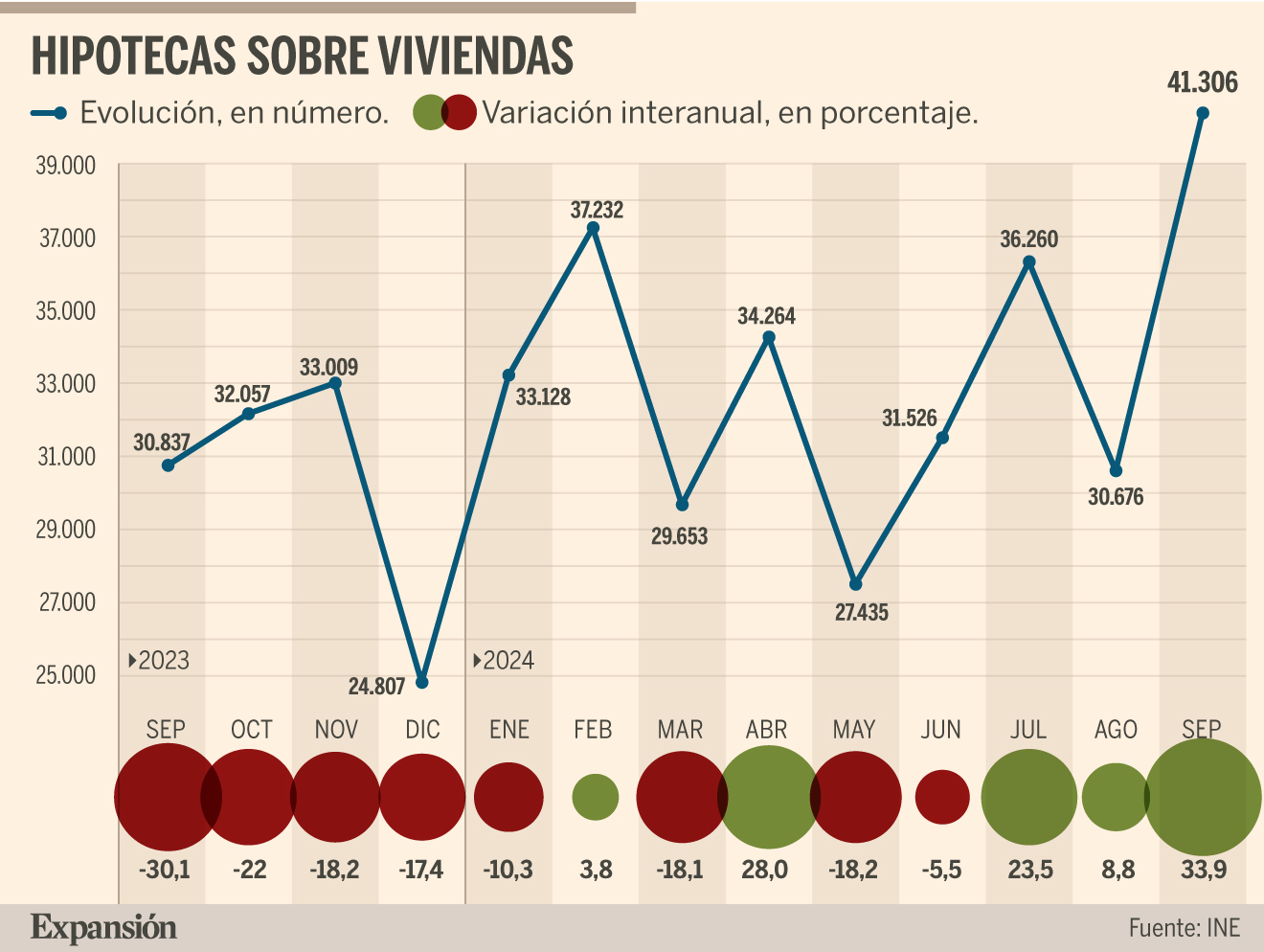 La firma de hipotecas se dispara un 34% en septiembre, la mayor subida ...