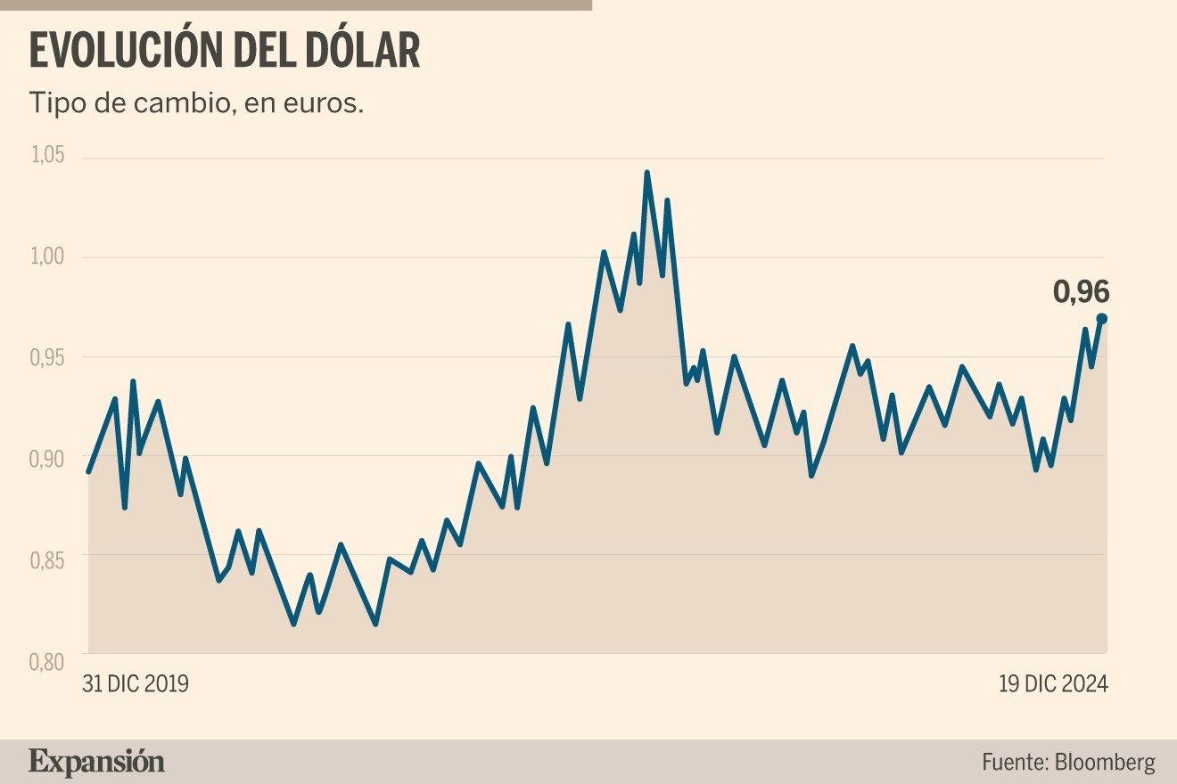 ¿Cómo afecta a los mercados la subida del dólar a máximos de 2022 ...
