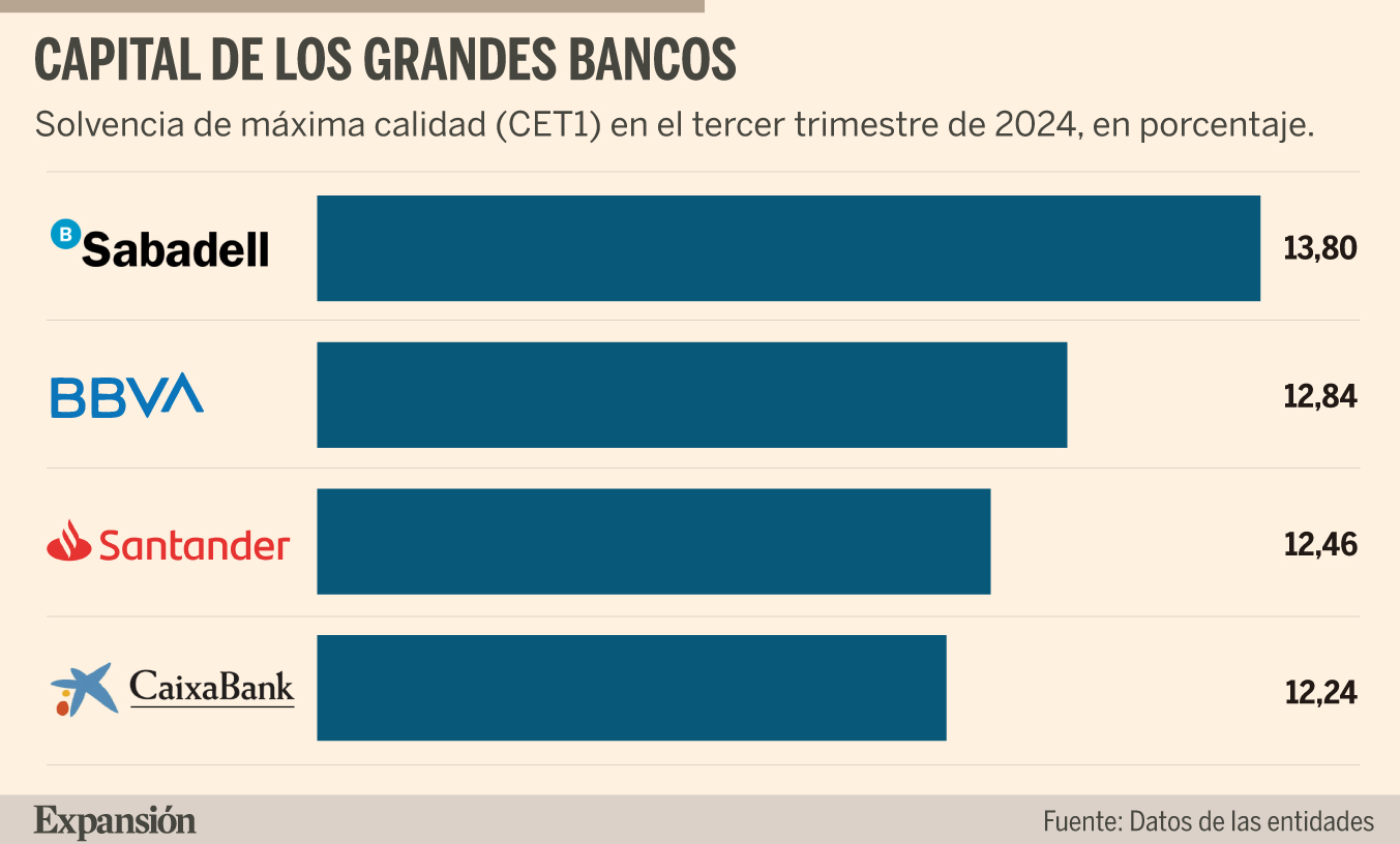 BBVA y Sabadell tienen 3.800 millones para disparar los dividendos en ...
