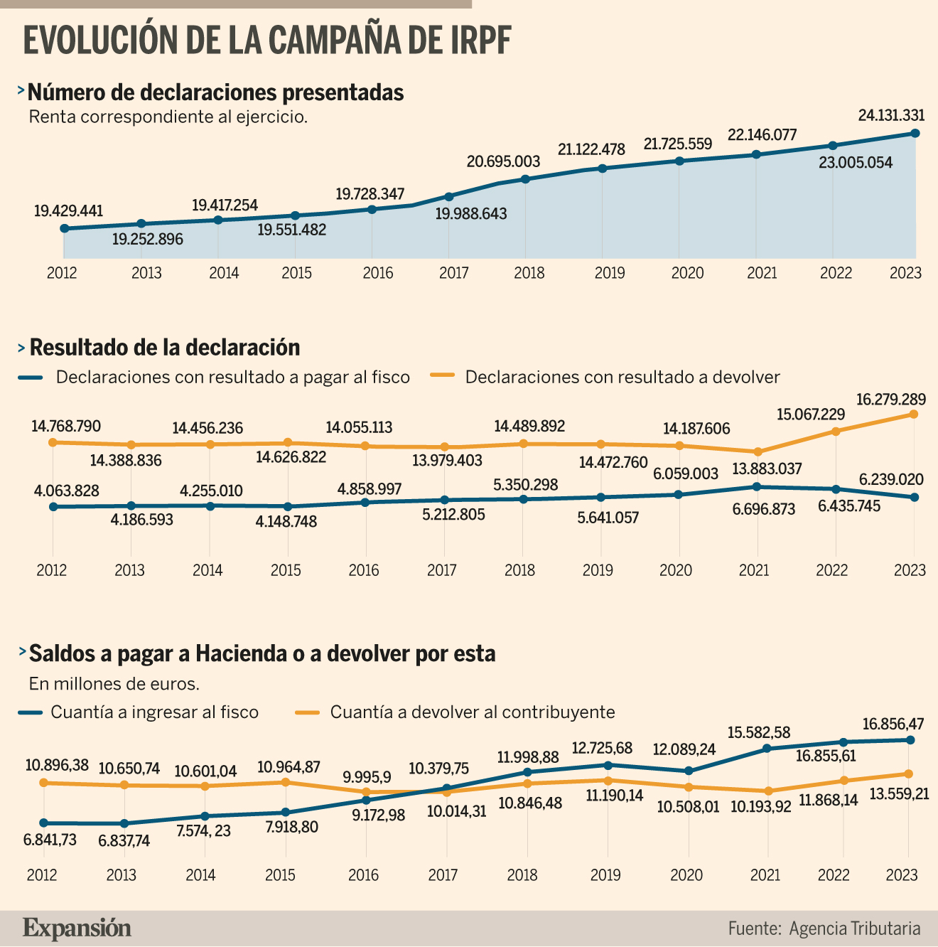 Las rebajas fiscales autonómicas disparan las devoluciones de IRPF ...